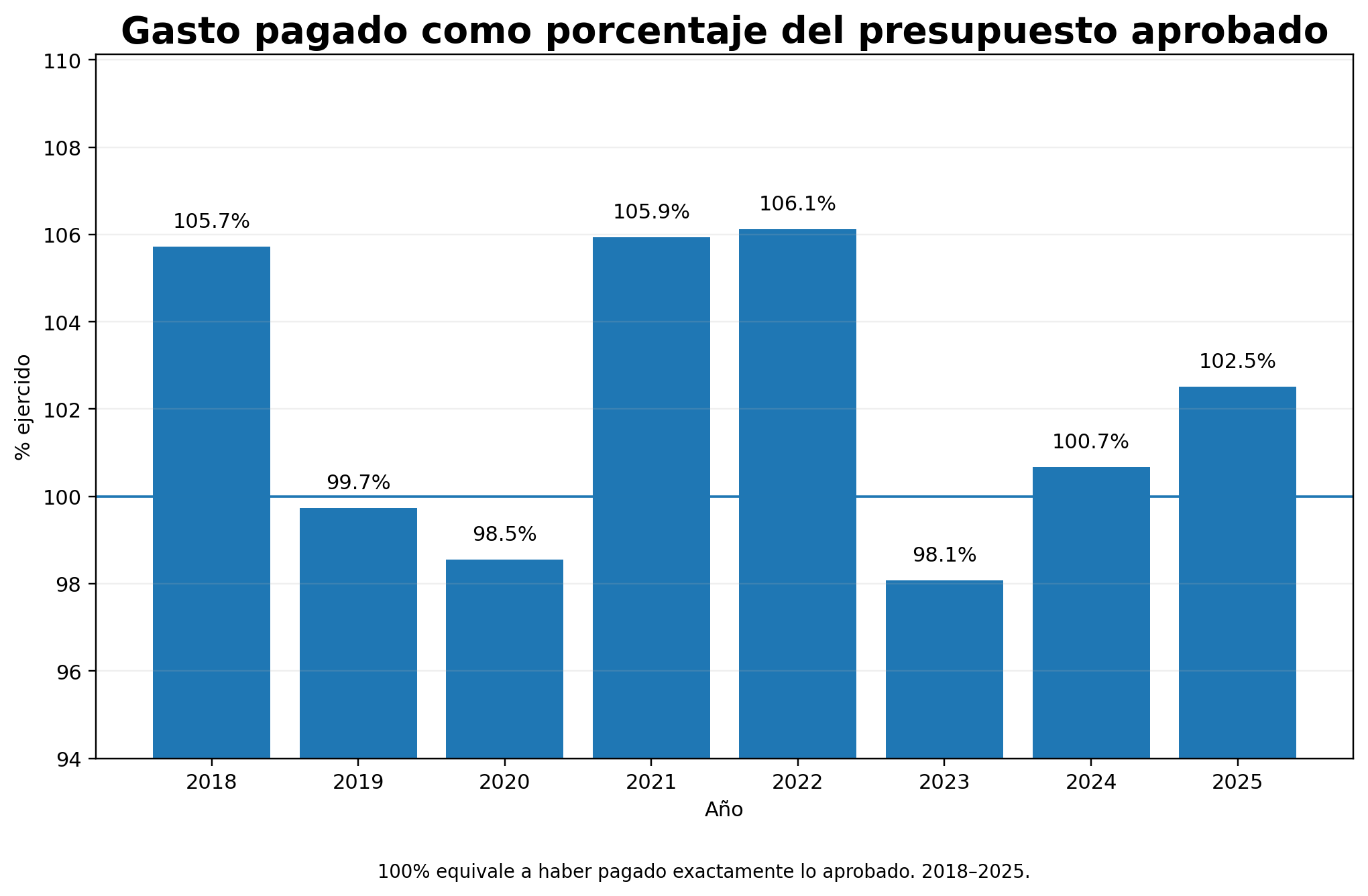 Porcentaje del presupuesto aprobado que fue ejercido entre 2018 y 2025