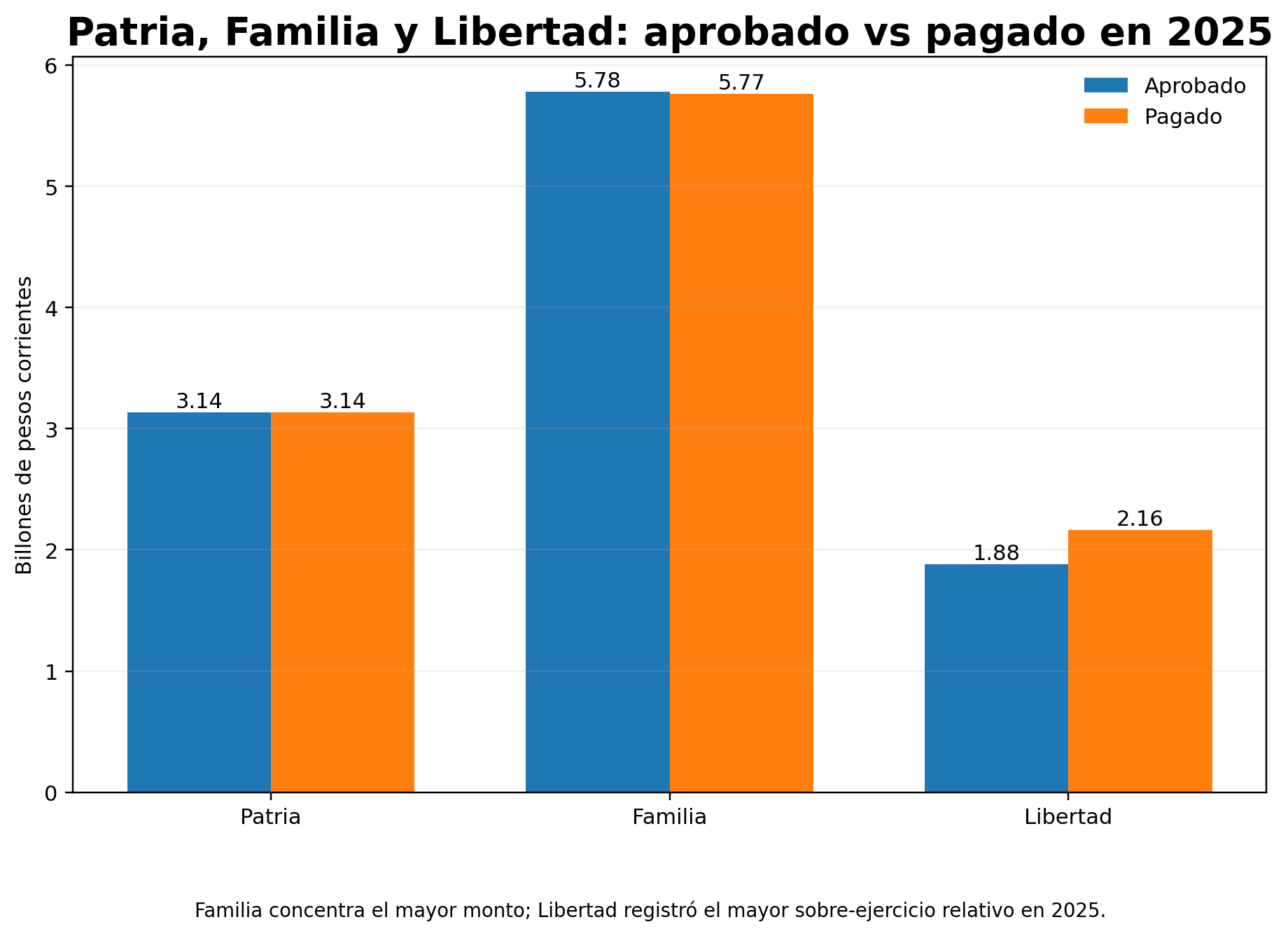 Comparativo de presupuesto aprobado y pagado por pilar en 2025