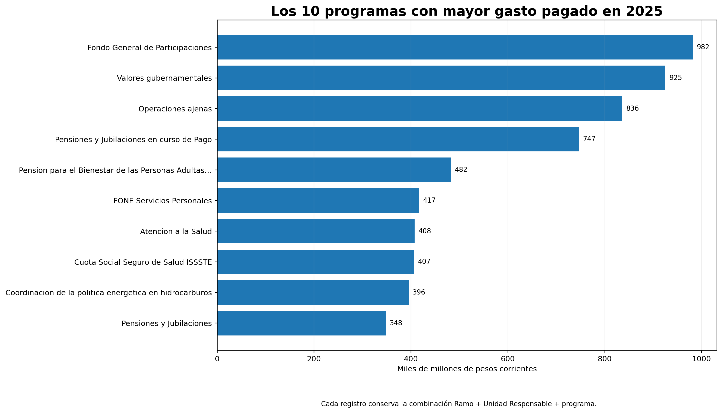 Los diez programas con mayor gasto pagado en 2025